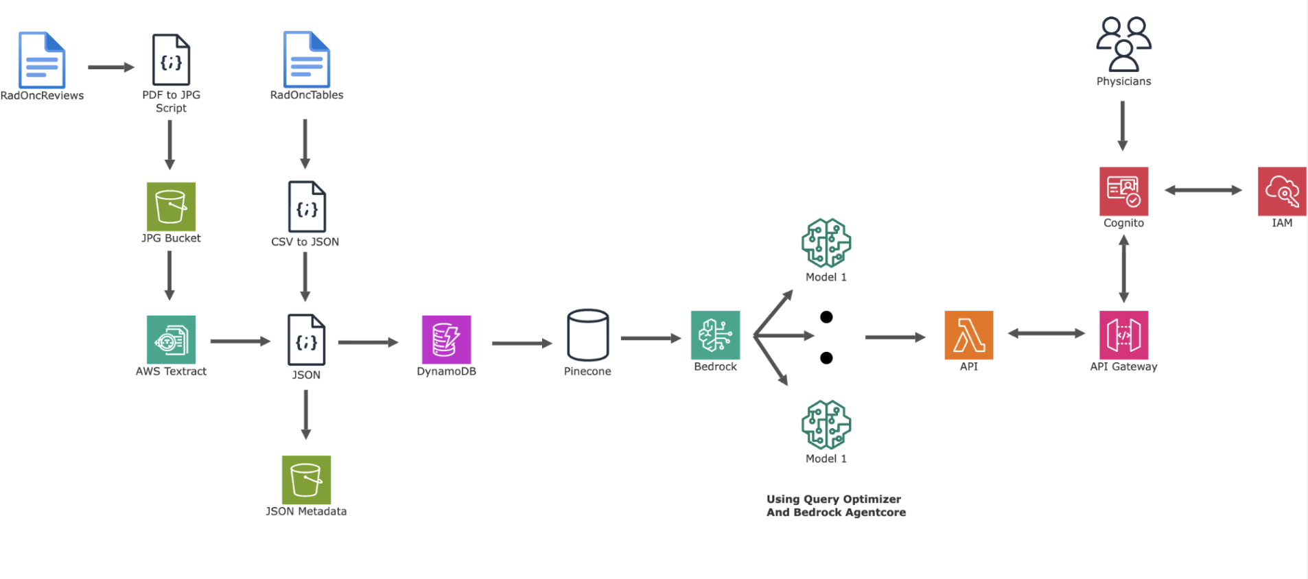 Sample RAG Pipeline DAG